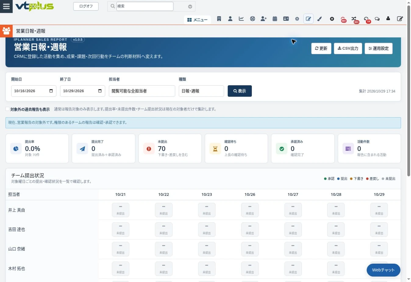 営業日報・週報の管理者側一覧。撮影時の対象期間は報告が未登録で、提出状況の表示例です。本文は運用イメージであり、報告内容を確認・承認した実例ではありません。