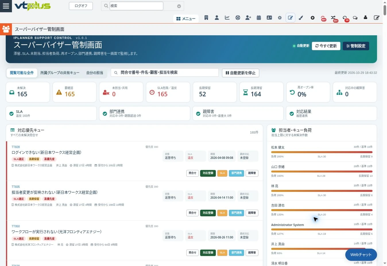 スーパーバイザー管制画面の実画面。対応優先キューと担当者負荷を確認できます。負荷は基準件数に対する指標で、作業時間や個人の能力を直接示すものではありません。件数・期限超過はテストデータです。