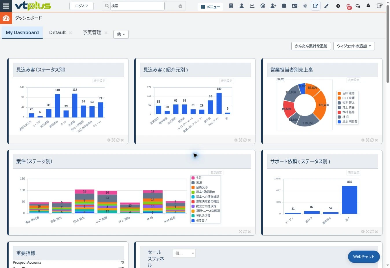 見込客、案件、営業担当者別の集計を配置したダッシュボード。表示する集計や対象範囲は設定によって異なります。
